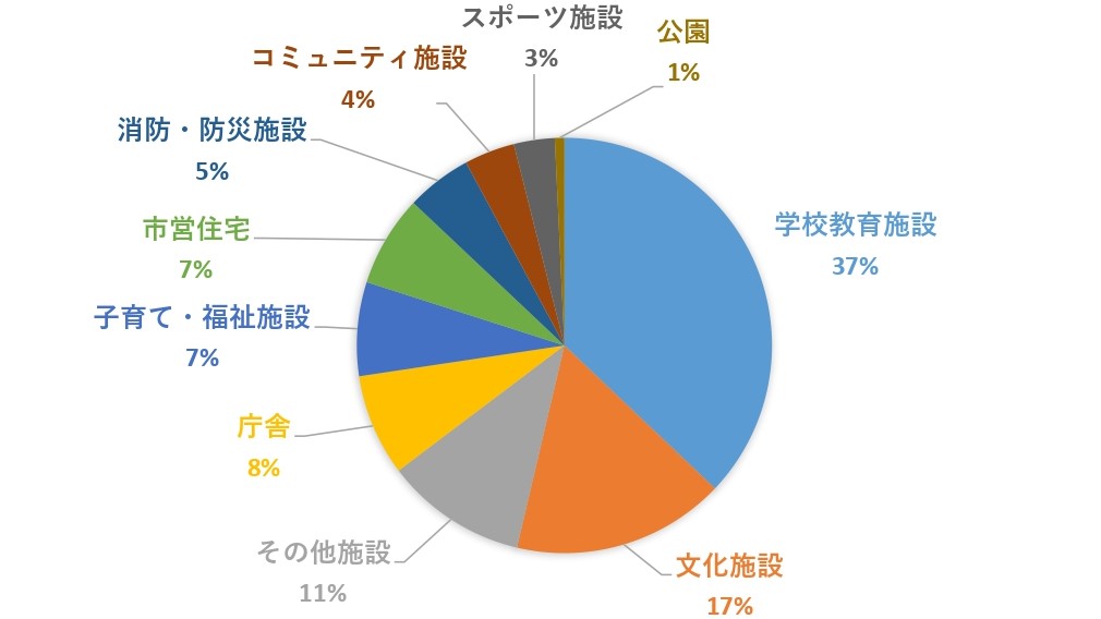 事業用資産種別構成グラフ