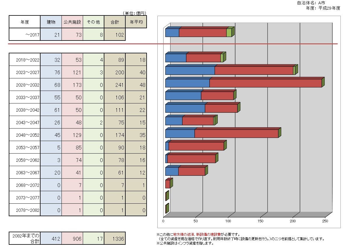 資産更新必要額グラフ